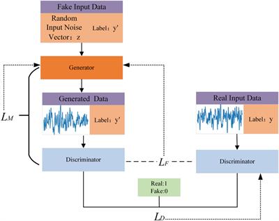 EEGGAN-Net: enhancing EEG signal classification through data augmentation